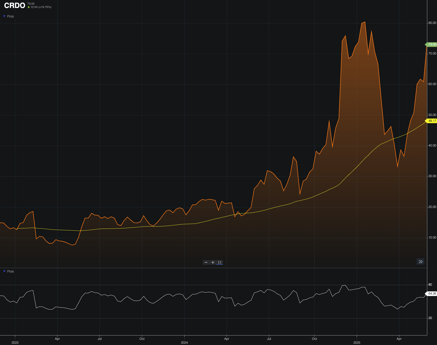 Credo Q4: Exceeding Expectations Exceptionally (NASDAQ:CRDO) | Seeking Alpha