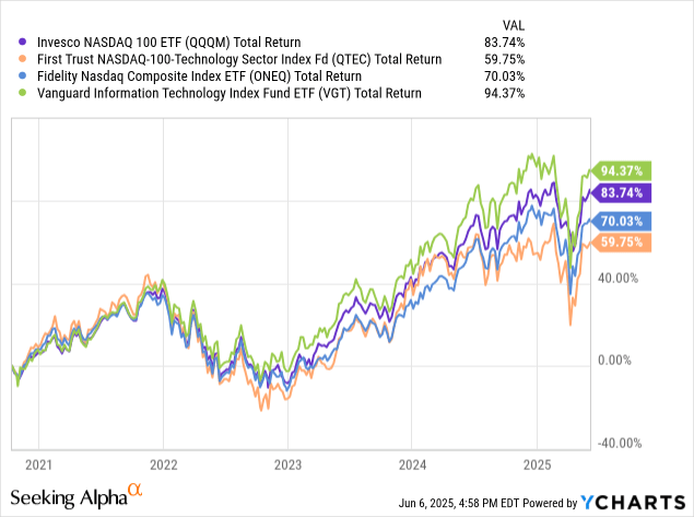 Beautiful What Is The Best Us Etf For Nasdaq 100 Abstract for Mobile