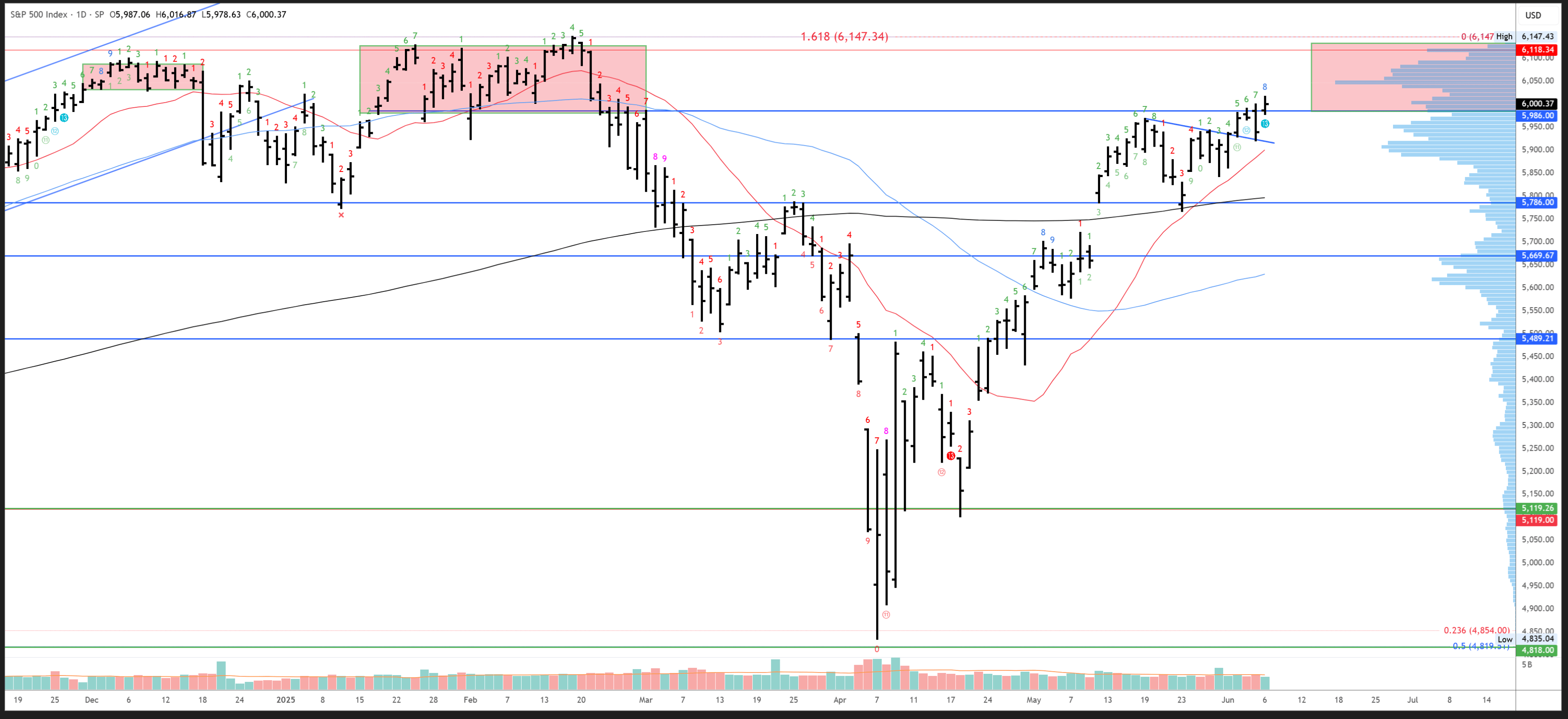 S&P 500: It's Not Going To Be Easy, Week Starting 9th June