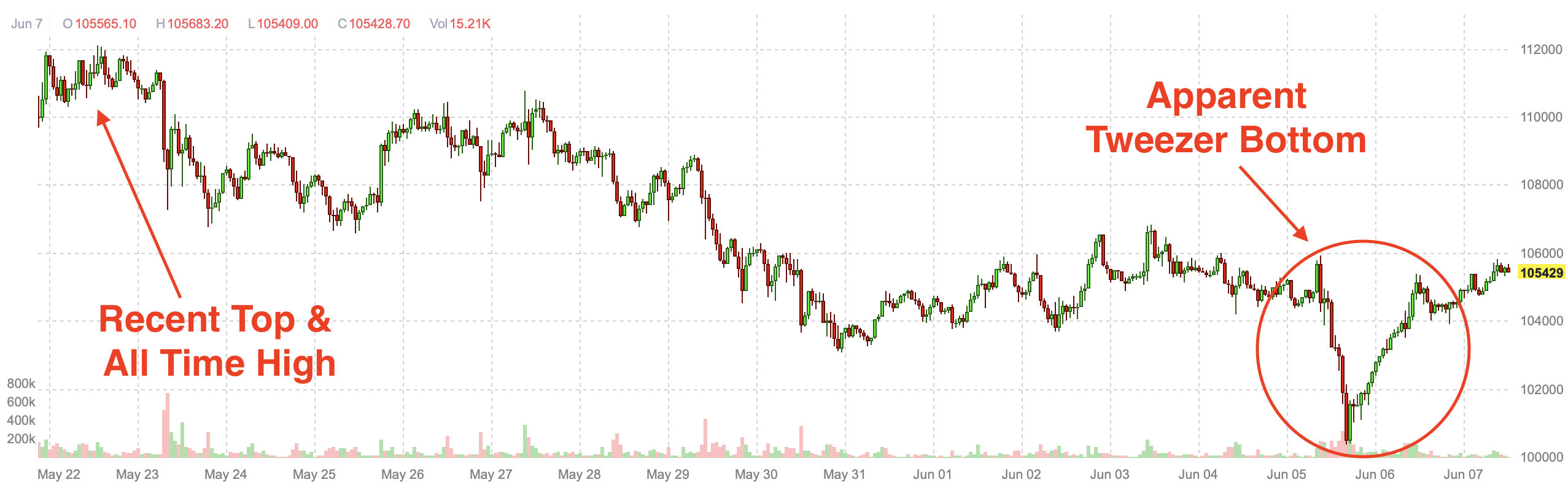 Bitcoin: Tweezer Bottom Indicates A Reversal Is Possible (Cryptocurrency:BTC-USD)  | Seeking Alpha