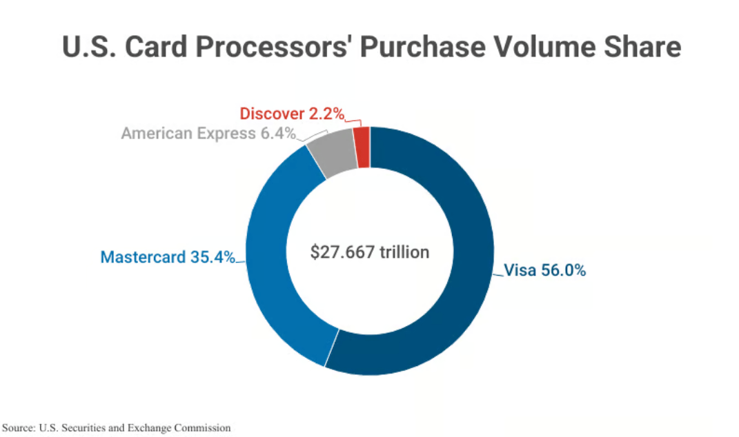 Mastercard Stock: Remains A Buy Due To Its Dominant Duopoly Position ...