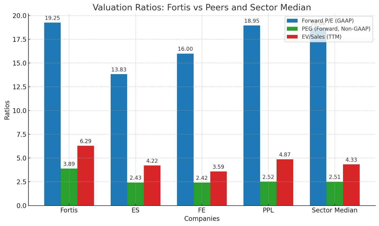 Fortis: The Buy Case For A Low-Risk Utility With Strong Earnings Visibility  (FTS) | Seeking Alpha
