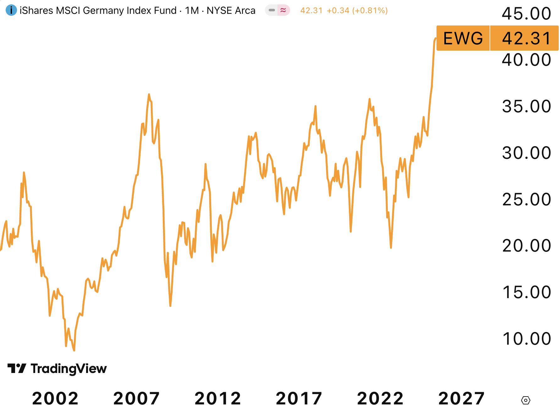 EWG: German Stocks Are Detached From Reality (Rating Downgrade) | Seeking  Alpha