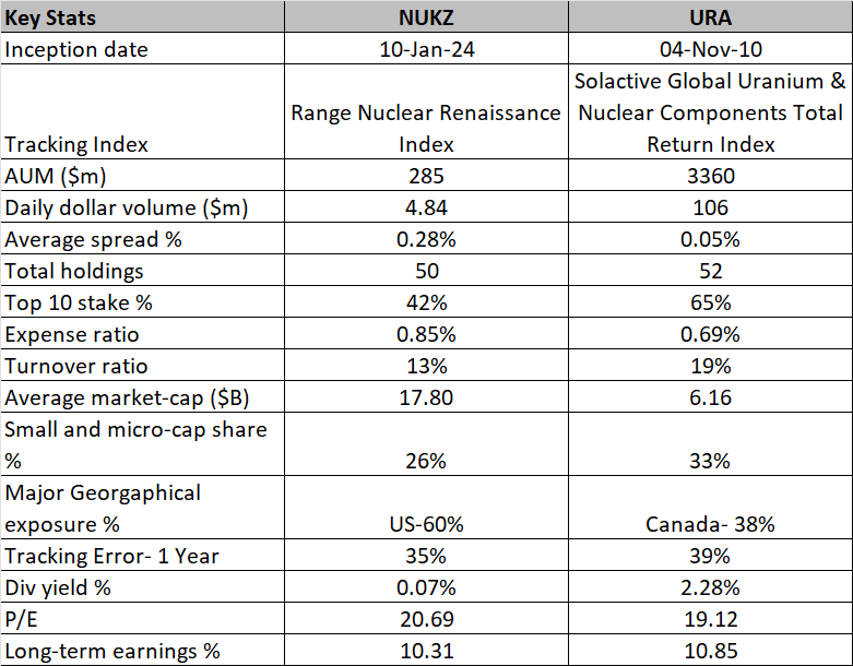 NUKZ: A Compelling Alternative To URA ETF, But Price Action