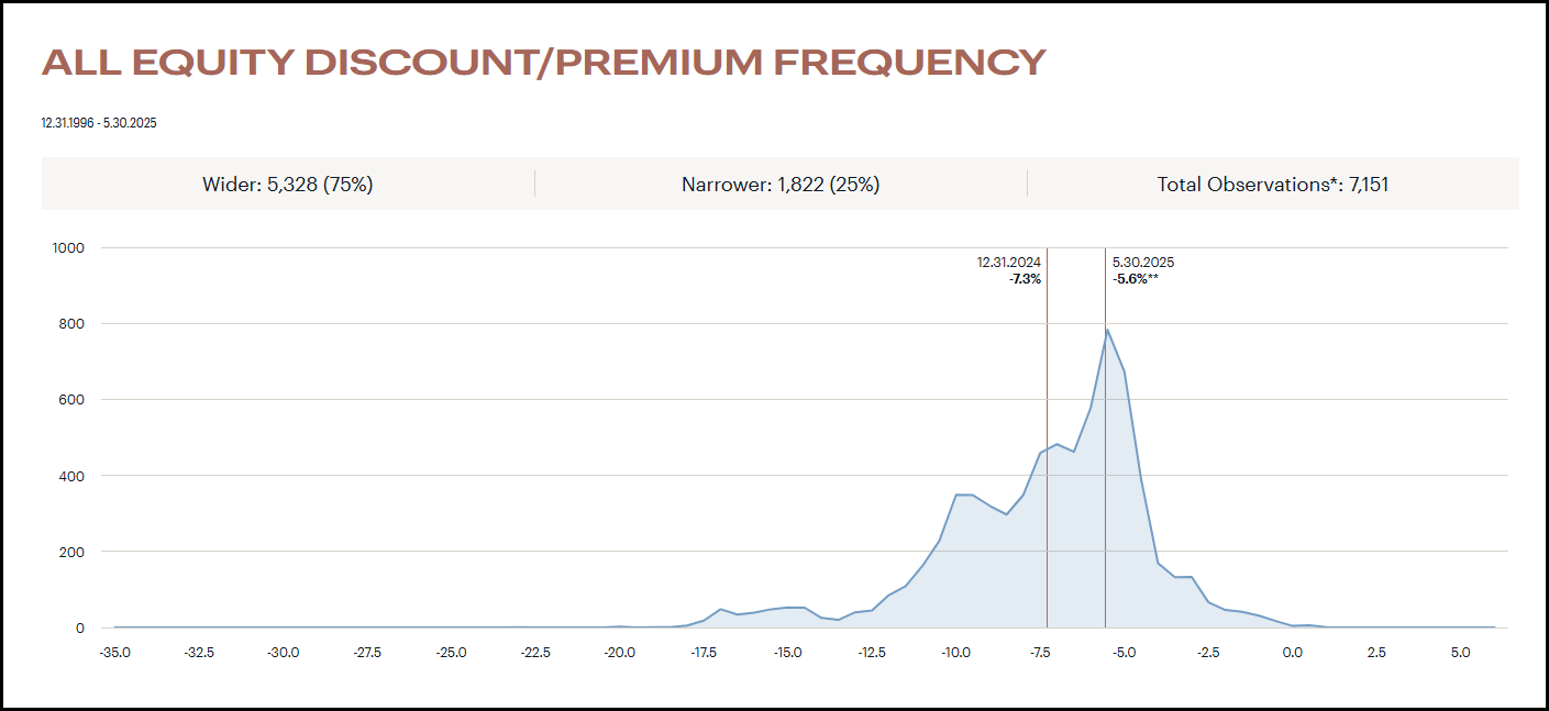 Closed-End Funds: Screening For Potential Opportunities To Kick Off H2 2025  | Seeking Alpha