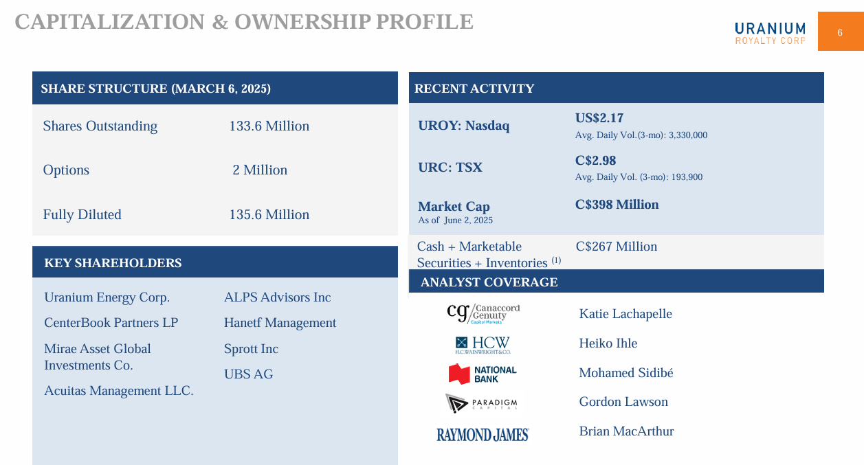 Uranium Royalty: Bull Due For A Breather (NASDAQ:UROY) | Seeking Alpha