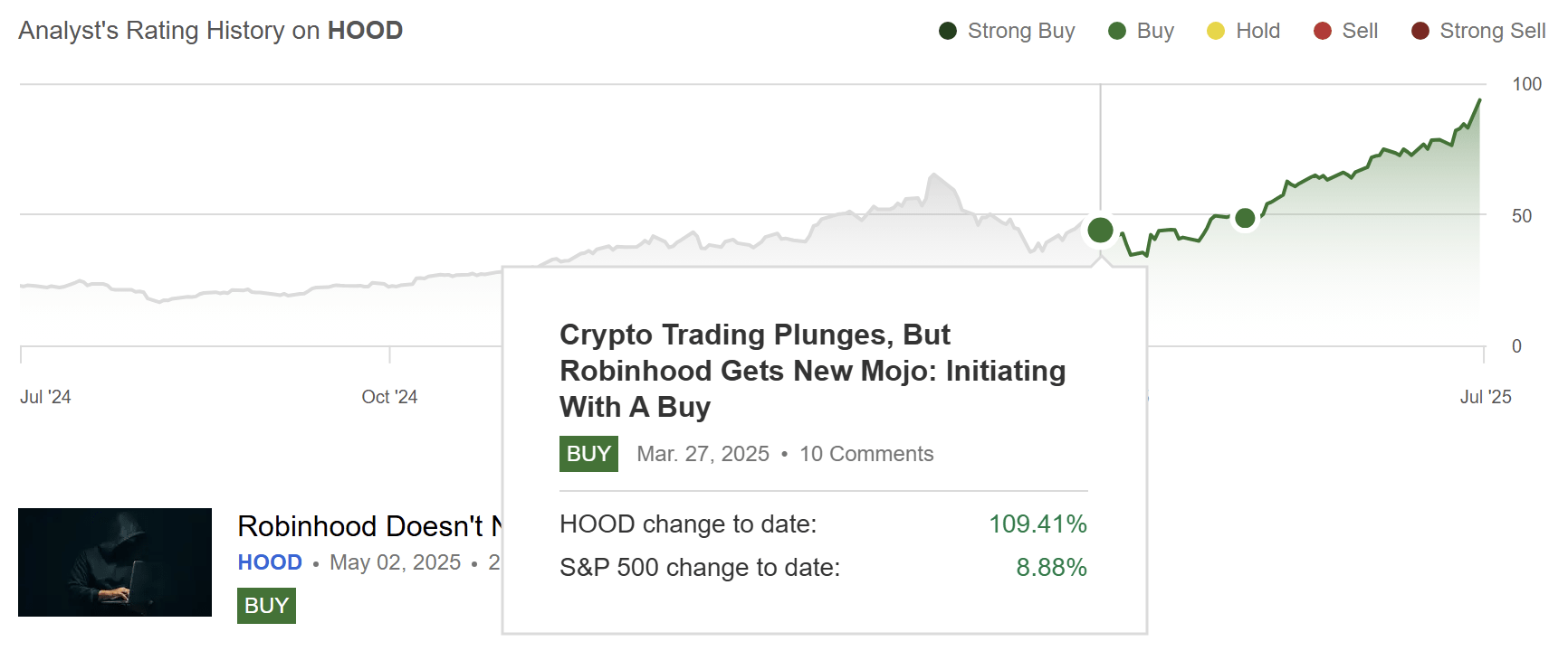 Robinhood: Crypto Trading Volume For June Makes Me Pause (Rating Downgrade)  (NASDAQ:HOOD) | Seeking Alpha