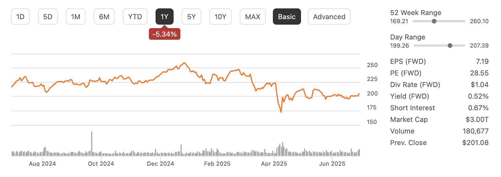 Apple: Beaten Down, But Ready To Bounce Back (NASDAQ:AAPL) | Seeking Alpha