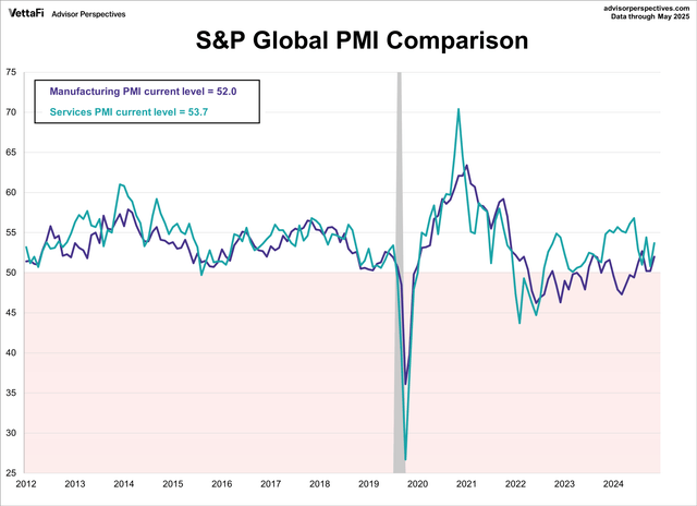S&P Global U.S. Services PMI Falls Below Estimates, Sending Mixed Signal on Economic Growth