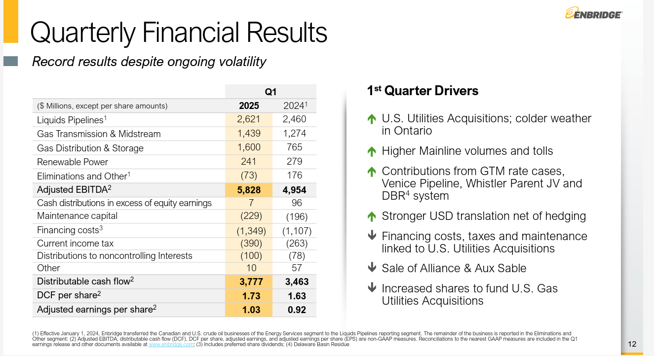 Enbridge: A High-Yielding Gem To Buy Now (NYSE:ENB) | Seeking Alpha