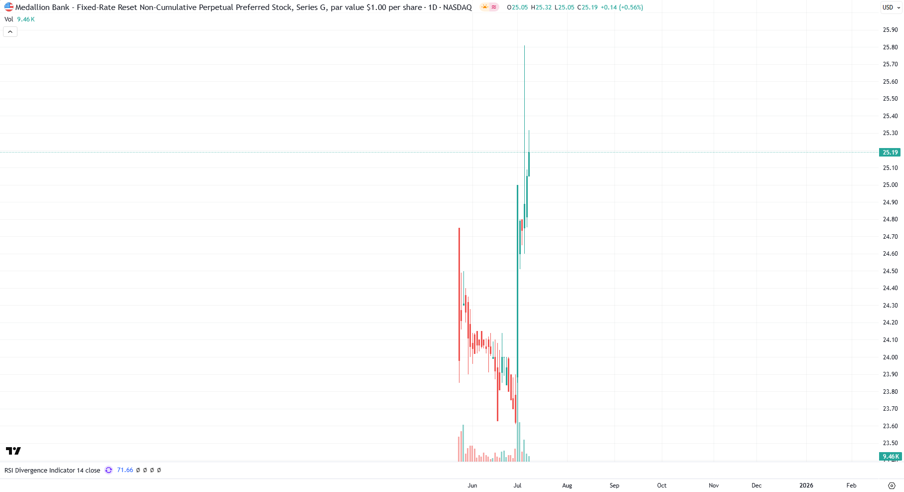 MBNKO: A 9% Fixed Rate Reset Preferred Share IPO From Medallion Financial  (NASDAQ:MFIN) | Seeking Alpha