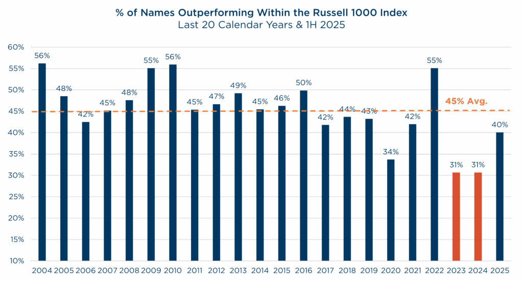 % of names outperforming within Russell 1000 index