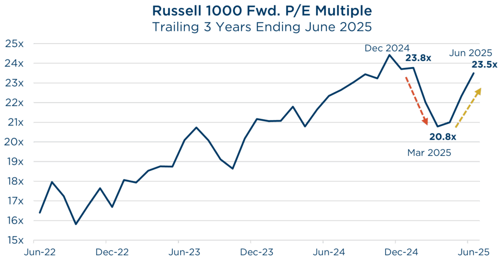 Russell 1000 fwd. P/E multiple