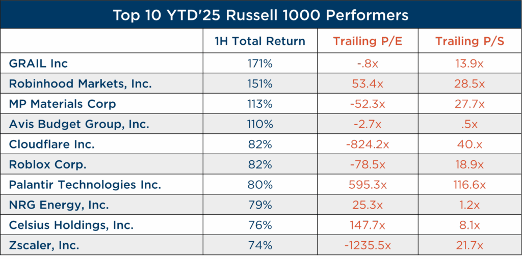 Top 10 YTD'25 Russell 1000 performers