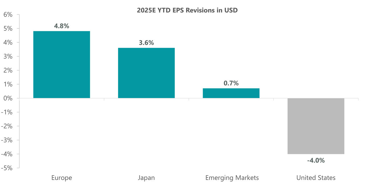 Non-U.S. Earnings on the Rise