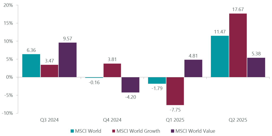 MSCI World Growth vs. Value Performance
