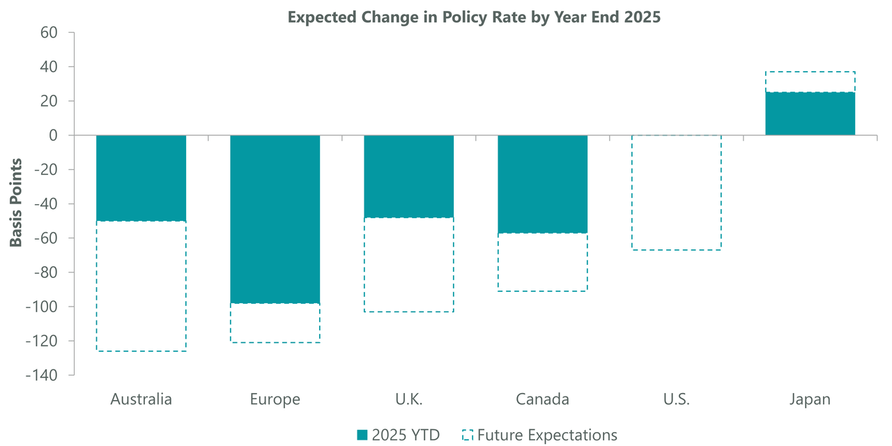 Non-U.S. Central Banks Lead Monetary Easing