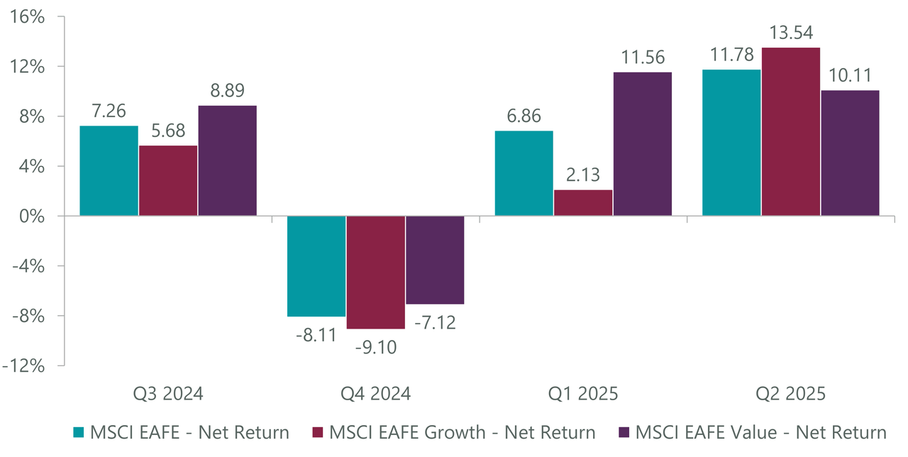 MSCI Growth vs. Value Performance