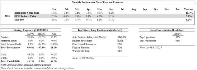 monthly performance net of fees and expenses