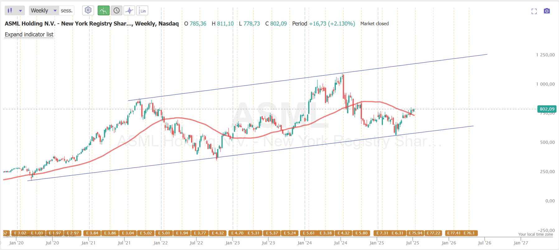 Why ASML Should Crush Q2 Estimates (NASDAQ:ASML) | Seeking Alpha