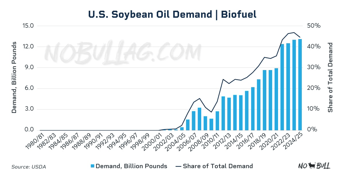 US Soybean Oil Demand Biofuel
