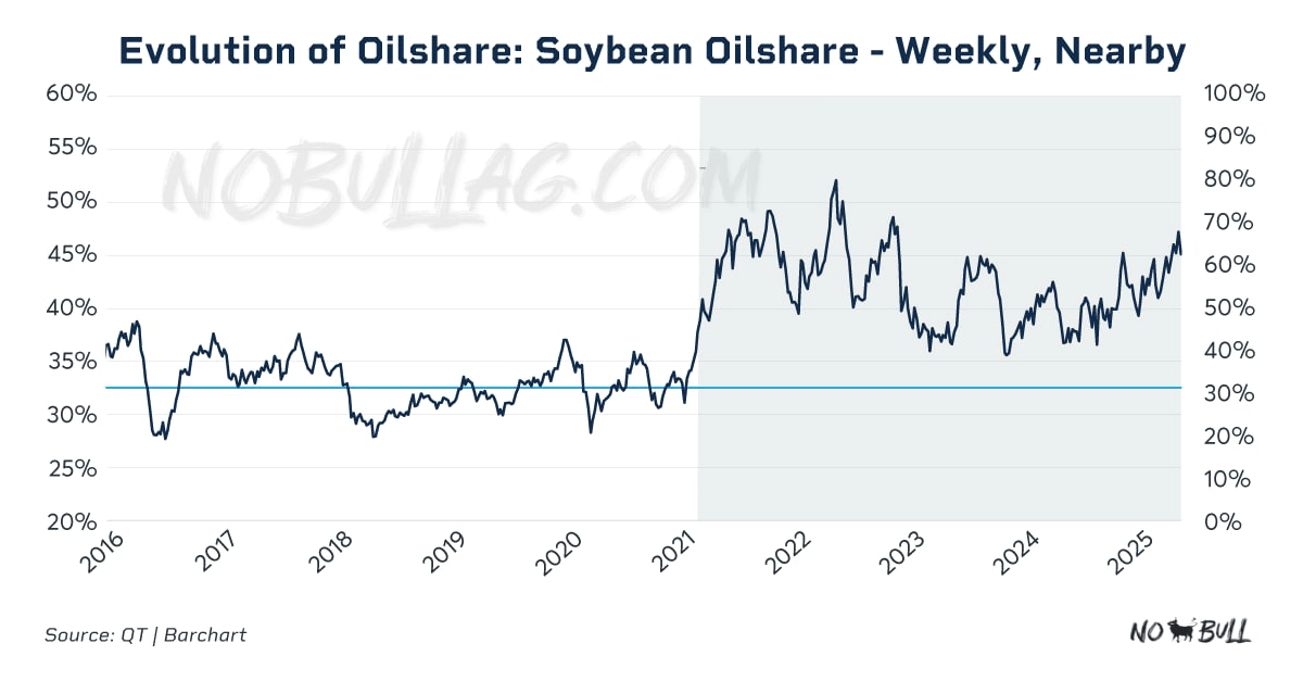Evolution of Oilshare: Soybean Oilshare weekly nearby