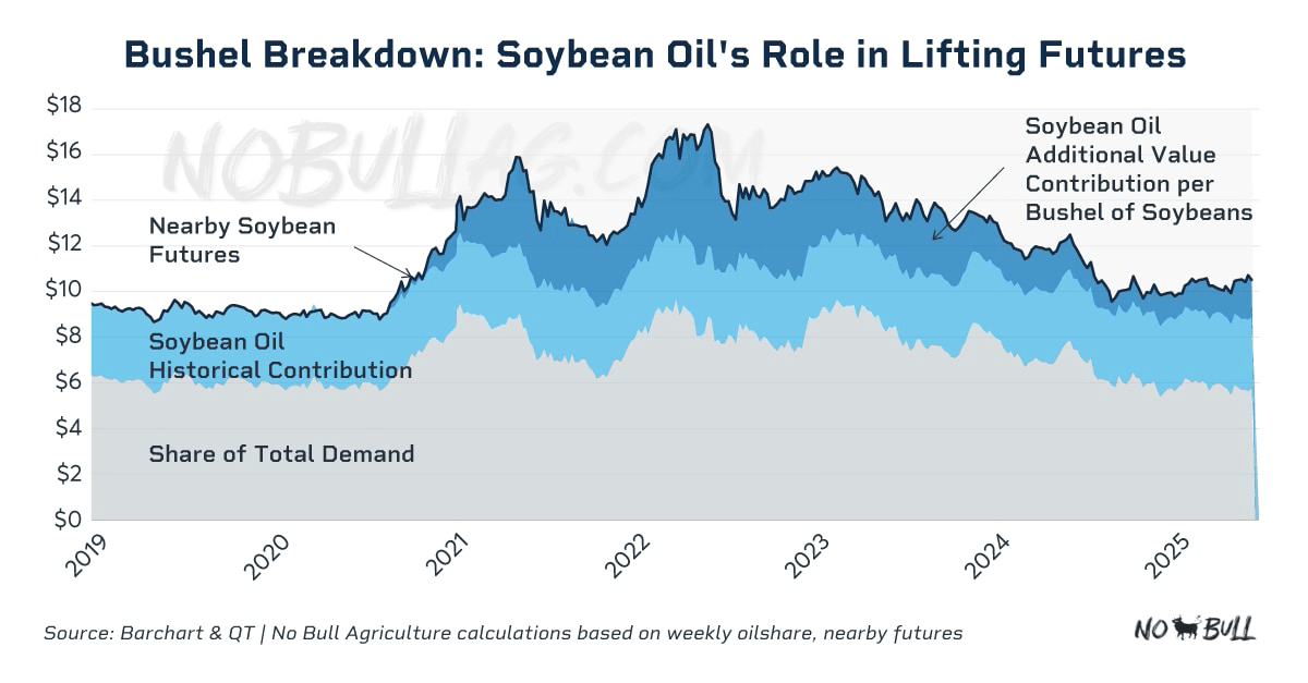 Bushel Breakdown: Soybean Oil Role in Lifting Futures