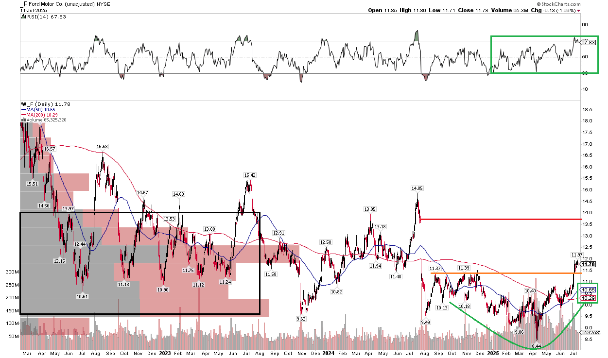 Ford Stock: High Momentum Into Earnings, Tariff Overhang Remains (NYSE:F) |  Seeking Alpha