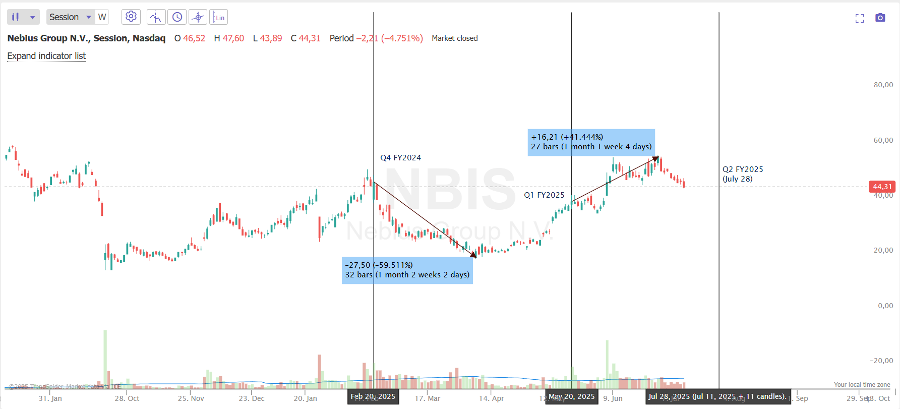 Nebius: Think Twice Before Buying The Dip Ahead Of Q2 Earnings  (NASDAQ:NBIS) | Seeking Alpha