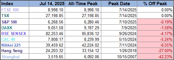 World Markets Watchlist: July 14, 2025 | Seeking Alpha