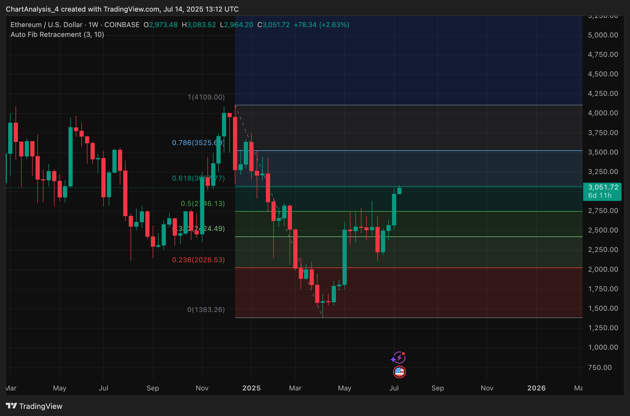 ETC-USD Clears $3000 As Bullish Trend Eyes 0.618 Fibonacci Breakout (Technical  Analysis) | Seeking Alpha