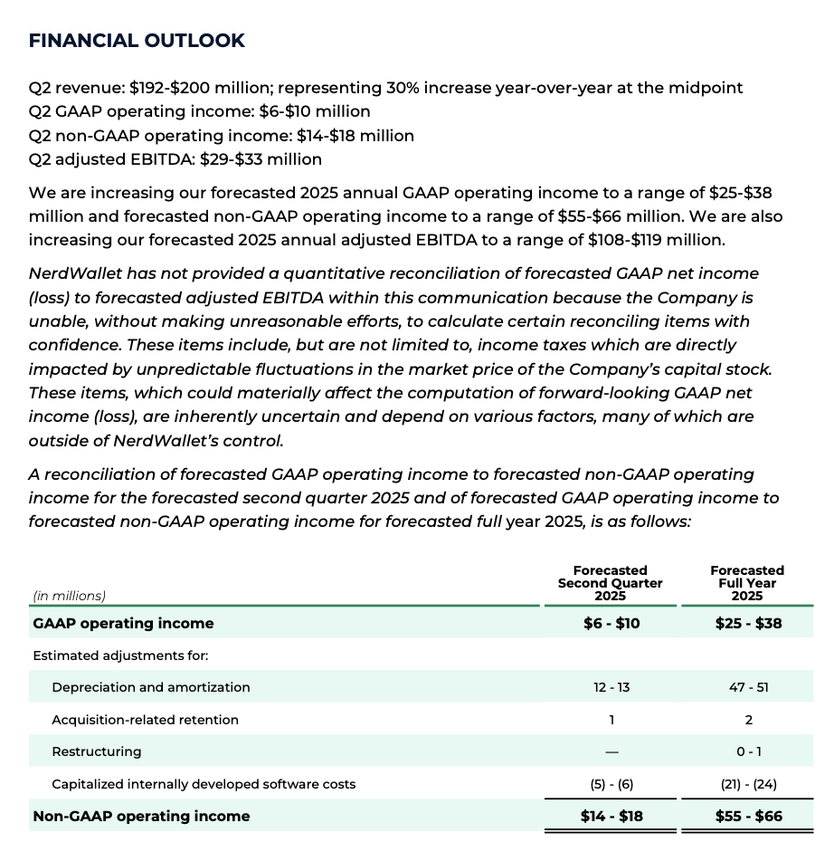 NerdWallet: Chasing Growth At High Cost, But A Great Value Play  Nevertheless (NRDS) | Seeking Alpha