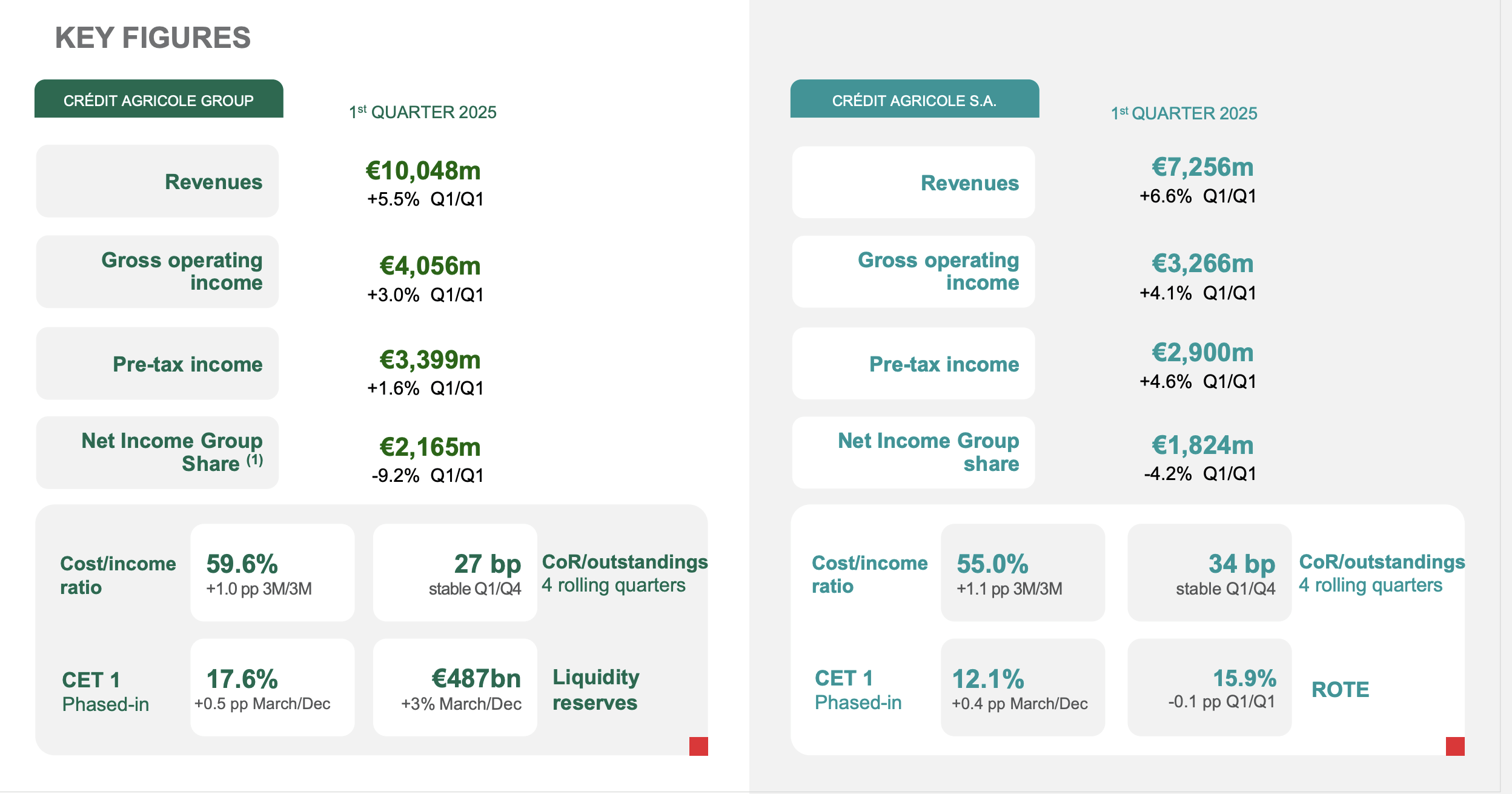 Credit Agricole: Now Less Attractive (Rating Downgrade) (OTCMKTS:CRARY) |  Seeking Alpha