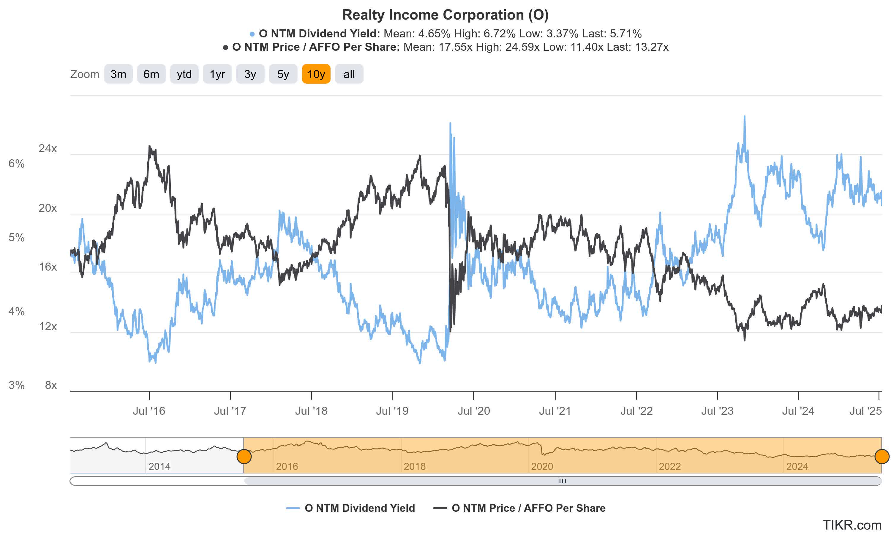 Realty Income Stock: Still Beaten Down, But Stay Patient While Getting Paid  (NYSE:O) | Seeking Alpha