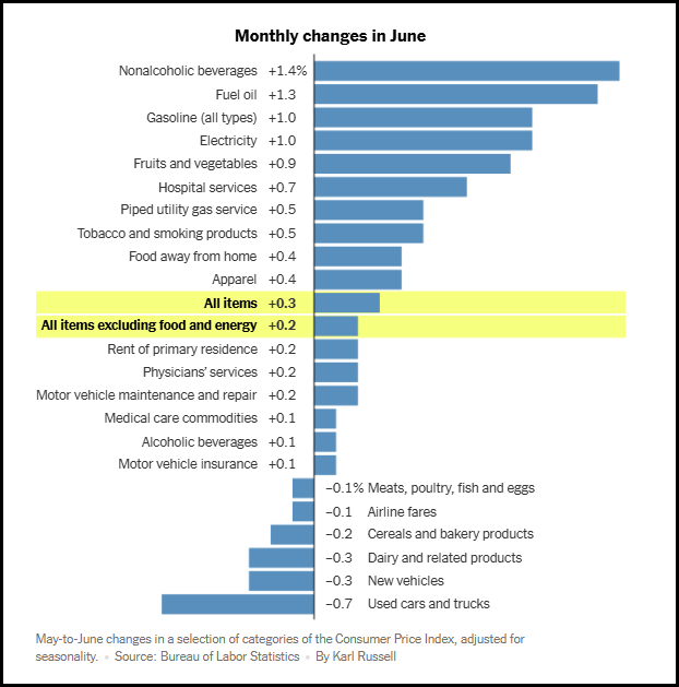 June CPI Monthly Changes