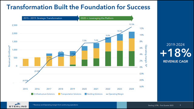 STRL Stock Q12025 Financial Successes