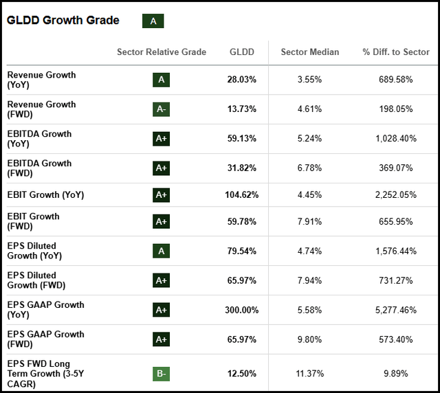GLDD Stock Growth Grade