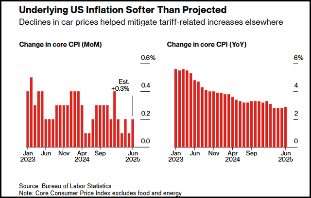 Underlying June CPI Impacts