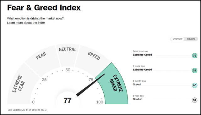 CNN Fear & Greed Index