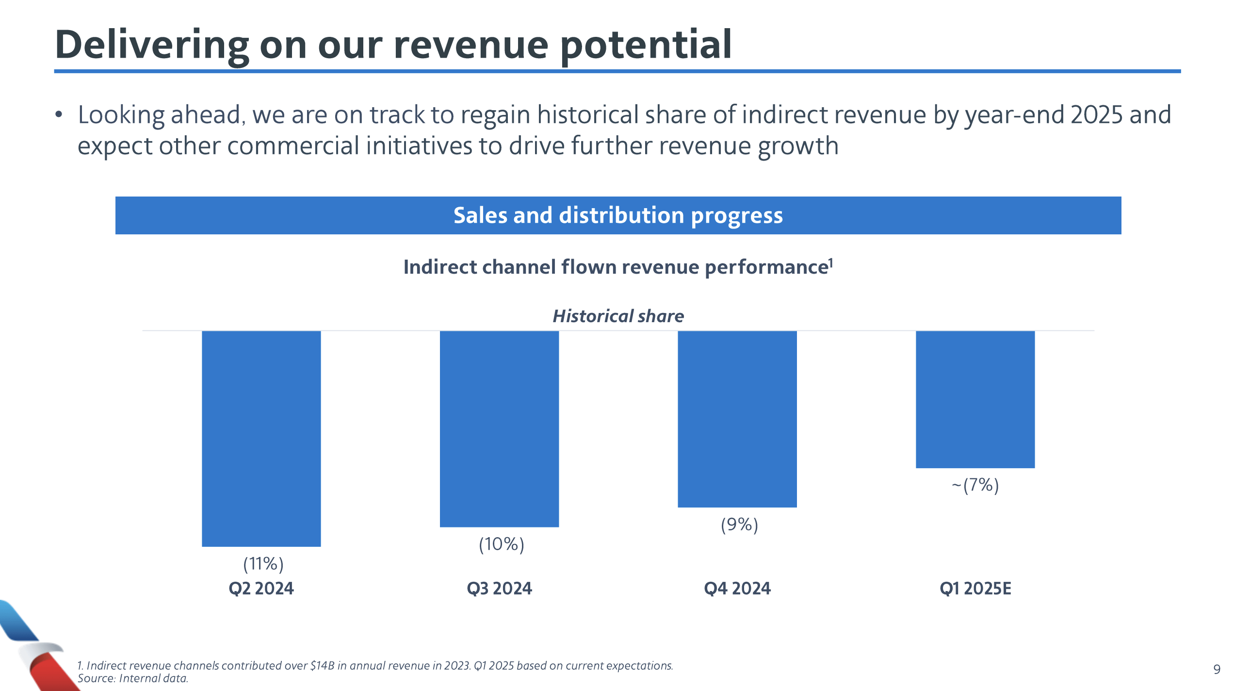 American Airlines Stock: Positive Industry Signs (NASDAQ:AAL) | Seeking  Alpha