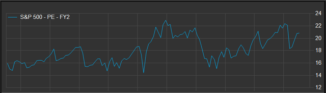 S&P 500 P/E
