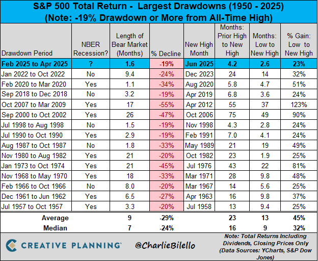 S&P 500 total return