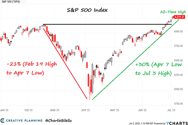 S&P 500 index