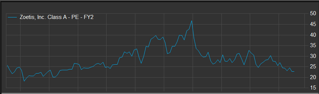 zts p/e
