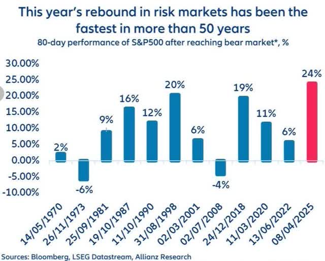 This year's rebound in risk markets has been the fastest in more than 50 years