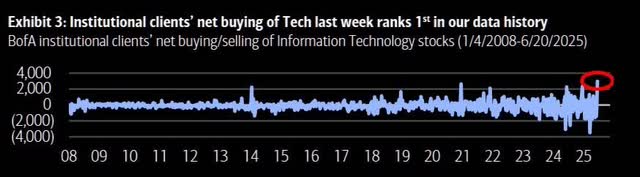 BofA institutional clients' net buying/selling of IT stocks