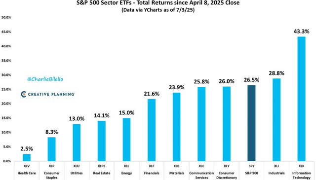 S&P 500 sector ETFs