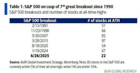 S&P 500 breakout