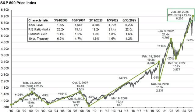 S&P 500 price index