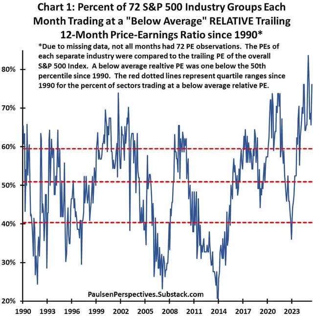 S&P 500 industry groups